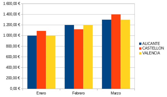 Gráfico con series en filas