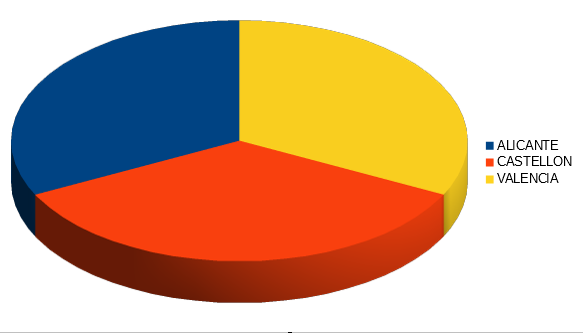 Ejemplo de Gráfico circular