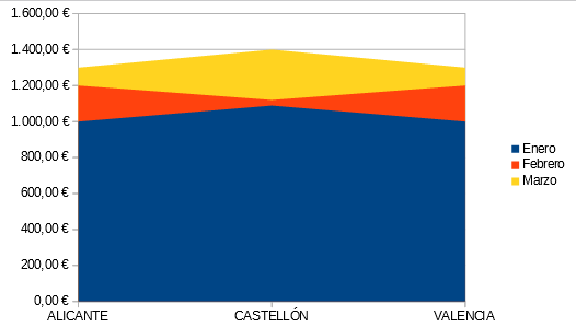 Ejemplo de Gráfico de Área