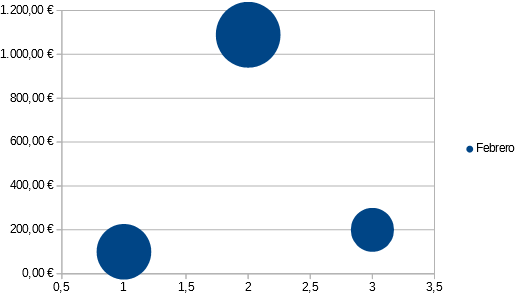 Ejemplo de Gráfico de Burbuja