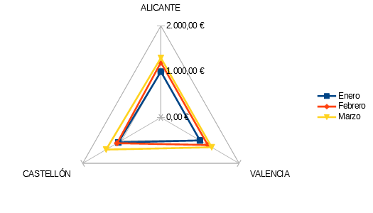 Ejemplo de Gráfico de Red