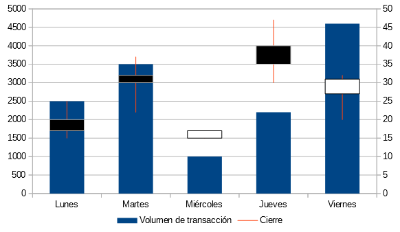 Ejemplo de Gráfico de Cotización