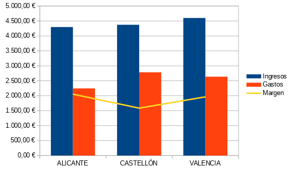 Ejemplo de Gráfico de Línea y Columna