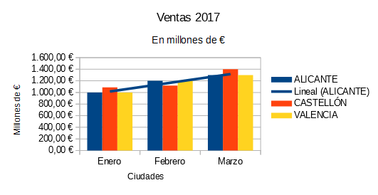 Diagrama con series por filas y línea de tendencia para la serie Alicante