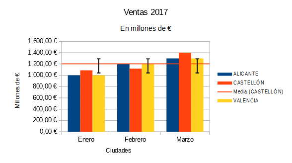Diagrama con Línea de valor medio y Barras de error Y