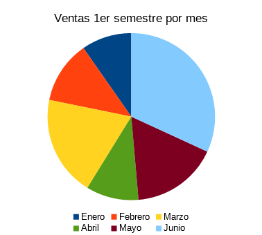 Gráfico circular Ventas 1er semestre