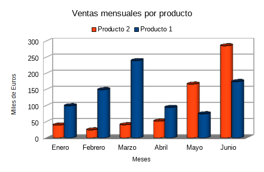Gráfico columnas Ventas mensuales