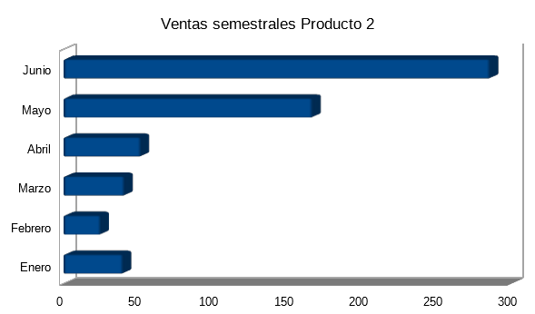 Gráfico barras ventas Producto 2