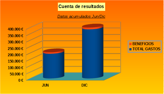 Gráfico columnas modificado