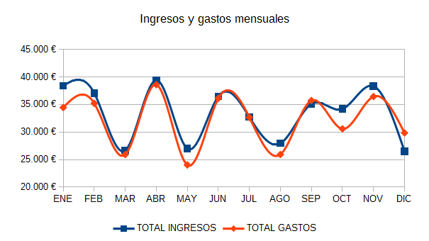 Gráfico líneas modificado