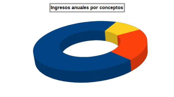 Gráfico circular modificado