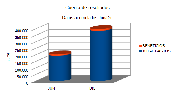 Gráfico de columnas modificado