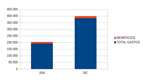 Gráfico de columnas apiladas