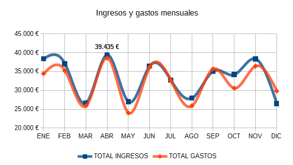 Gráfico de líneas modificado