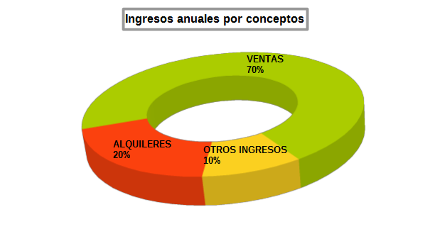 Gráfico circular modificado