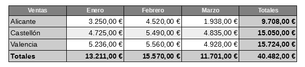 Tabla con datos que utilizaremos para crear un diagrama