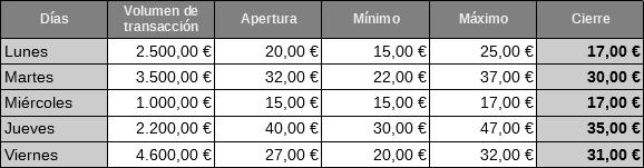 Tabla de datos para el diagrama de Cotización