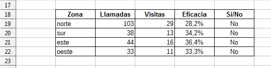 Eficacia por zonas Eficacia por zonas
