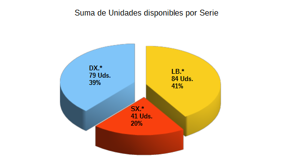 Gráfico circular Gráfico circular