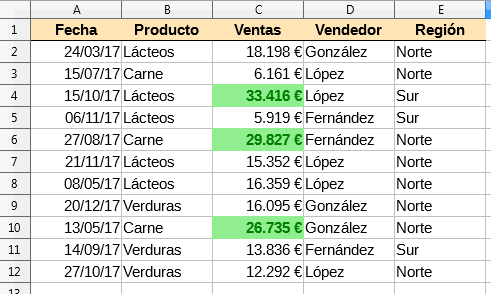 Resultado de aplicar el formato condicional