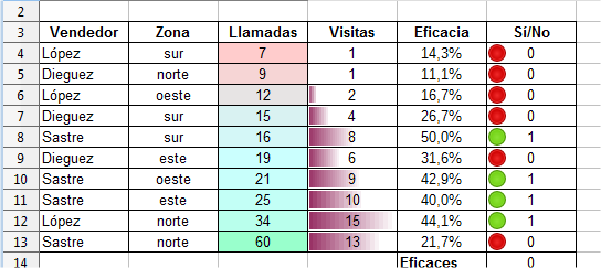Tabla de vendedores tras la aplicación de formatos condicionales Tabla de vendedores tras la aplicación de formatos condicionales
