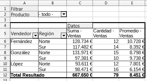 Tabla dinámica resultante