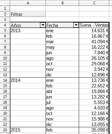 Tabla dinámica agrupada por Años y Meses