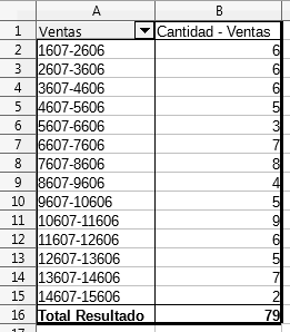 Tabla dinámica agrupada por un campo numérico