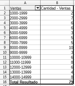 Tabla dinámica agrupada por un campo numérico