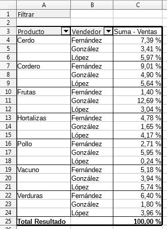 Tabla dinámica mostrando el % sobre el total que representa cada entrada