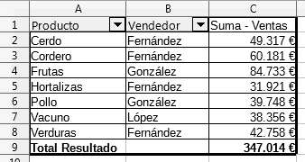Mostrando el vendedor que más ha vendido por gama de producto