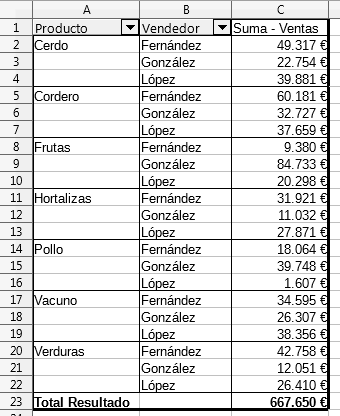 Tabla dinámica con dos campos de fila