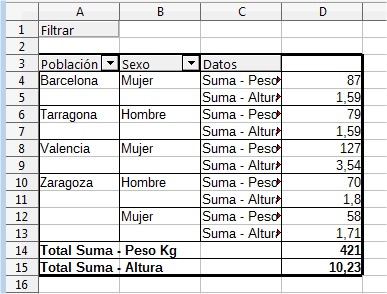 Tabla dinámica de Peso y Altura por población