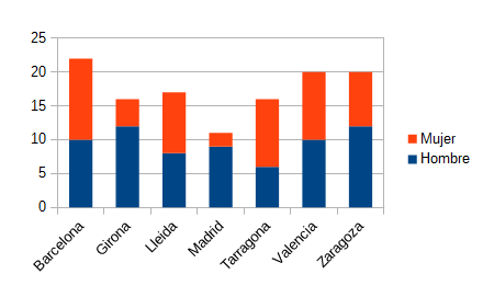 Gráfico basado en una tabla dinámica