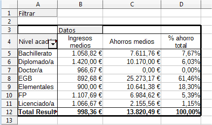 Tabla de Ingresos según nivel académico modificada